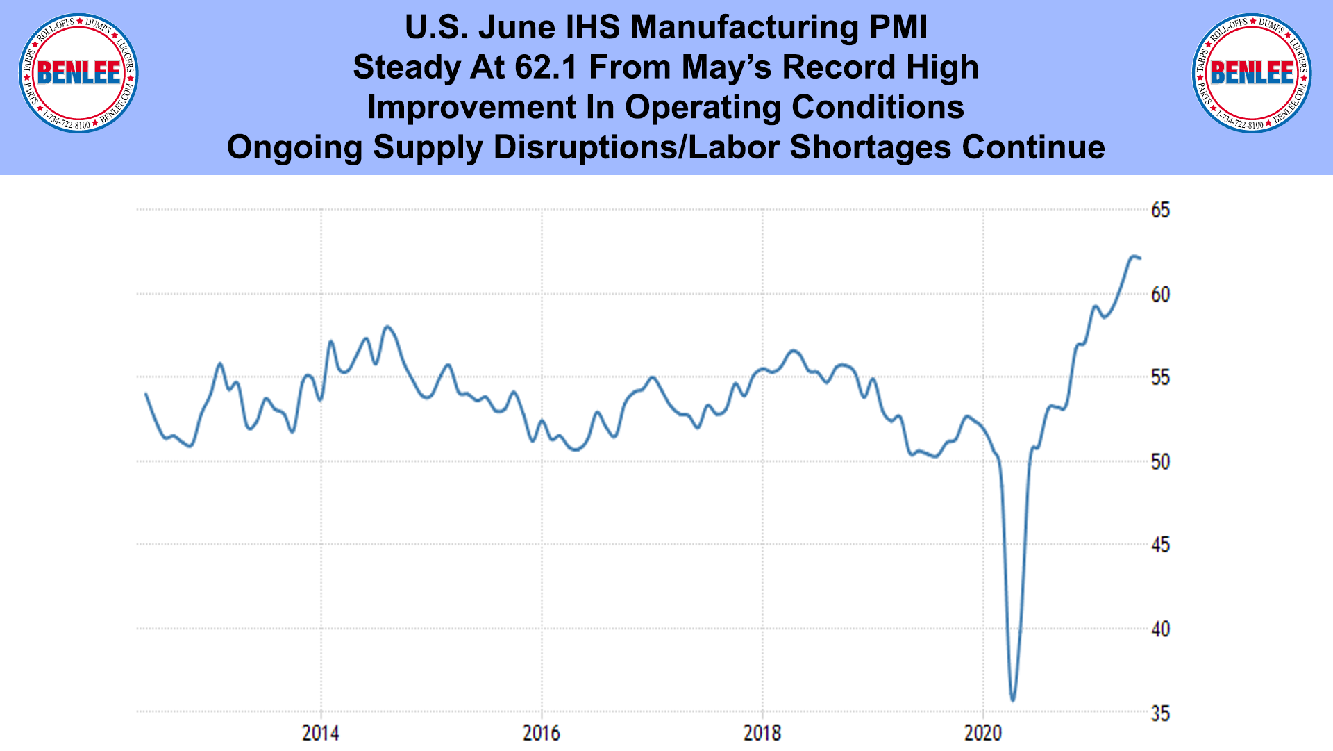 U.S. June IHS Manufacturing PMI
